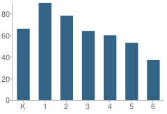 Number of Students Per Grade For Washington Elementary School