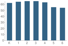 Number of Students Per Grade For Madrone Elementary School