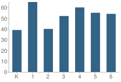 Number of Students Per Grade For Austin Creek Elementary School