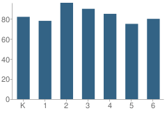 Number of Students Per Grade For Fremont Elementary School