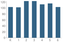 Number of Students Per Grade For Highland Elementary School