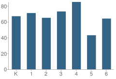 Number of Students Per Grade For Robla Elementary School