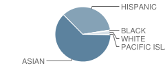 Mildred B. Janson Elementary School Student Race Distribution