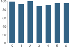 Number of Students Per Grade For Mildred B. Janson Elementary School