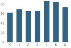 Number of Students Per Grade For La Seda Elementary School