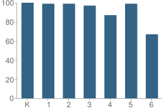 Number of Students Per Grade For Matsuyama Elementary School