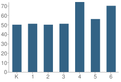 Number of Students Per Grade For A. M. Winn Elementary School