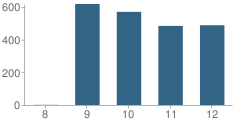 Number of Students Per Grade For C. K. Mcclatchy High School