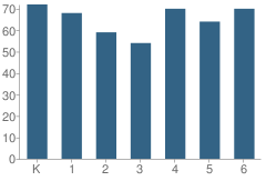 Number of Students Per Grade For John Cabrillo Elementary School