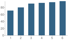 Number of Students Per Grade For Phoebe A. Hearst Elementary School