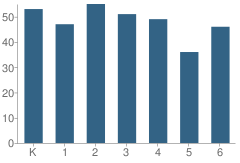 Number of Students Per Grade For Susan B. Anthony Elementary School