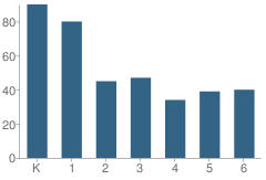 Number of Students Per Grade For Theodore Judah Elementary School