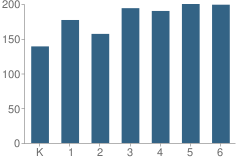 Number of Students Per Grade For Foothill Ranch Elementary School