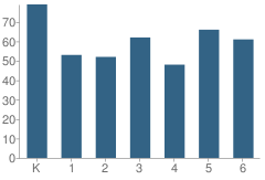 Number of Students Per Grade For Glen Yermo Elementary School