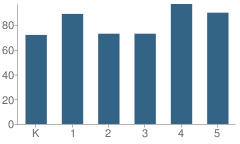 Number of Students Per Grade For Sisk Elementary School