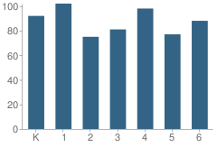 Number of Students Per Grade For Mission Park Elementary School