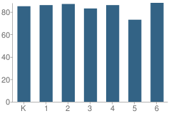 Number of Students Per Grade For Roosevelt Elementary School