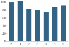 Number of Students Per Grade For University Park Elementary School