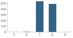 Number of Students Per Grade For Washington Middle School