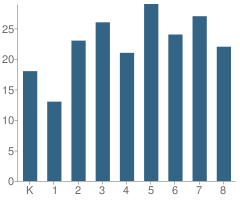 Number of Students Per Grade For San Antonio Elementary School