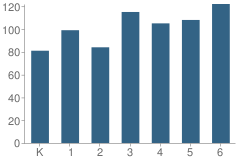 Number of Students Per Grade For Palm Avenue Elementary School