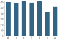 Number of Students Per Grade For Burbank Elementary School