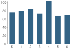 Number of Students Per Grade For Cypress Elementary School