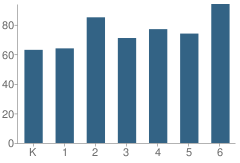 Number of Students Per Grade For Davidson Elementary School