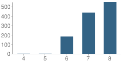 Number of Students Per Grade For Golden Valley Middle School