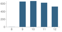 Number of Students Per Grade For San Bernardino High School