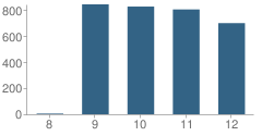 Number of Students Per Grade For San Gorgonio High School