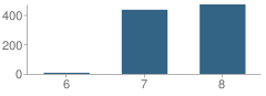 Number of Students Per Grade For Serrano Middle School