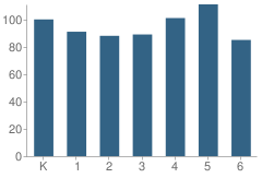 Number of Students Per Grade For Thompson Elementary School