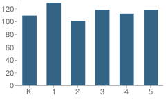 Number of Students Per Grade For Wilson Elementary School