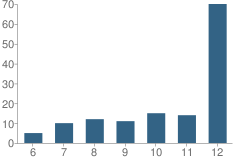 Number of Students Per Grade For Anderson School