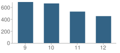 Number of Students Per Grade For Pacific High School