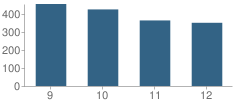 Number of Students Per Grade For La Jolla High School