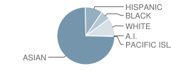 A. P. Giannini Middle School Student Race Distribution