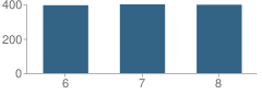 Number of Students Per Grade For A. P. Giannini Middle School