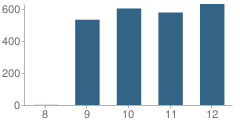 Number of Students Per Grade For Abraham Lincoln High School