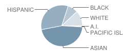 Aptos Middle School Student Race Distribution