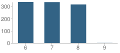 Number of Students Per Grade For Aptos Middle School