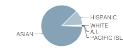 Gordon J. Lau Elementary School Student Race Distribution