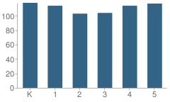 Number of Students Per Grade For Gordon J. Lau Elementary School