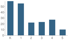 Number of Students Per Grade For Daniel Webster Elementary School