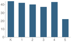 Number of Students Per Grade For Harvey Milk Civil Rights Elementary School