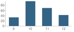 Number of Students Per Grade For Downtown High (Continuation) School