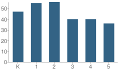 Number of Students Per Grade For El Dorado Elementary School