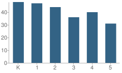 Number of Students Per Grade For George Peabody Elementary School