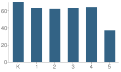 Number of Students Per Grade For Grattan Elementary School